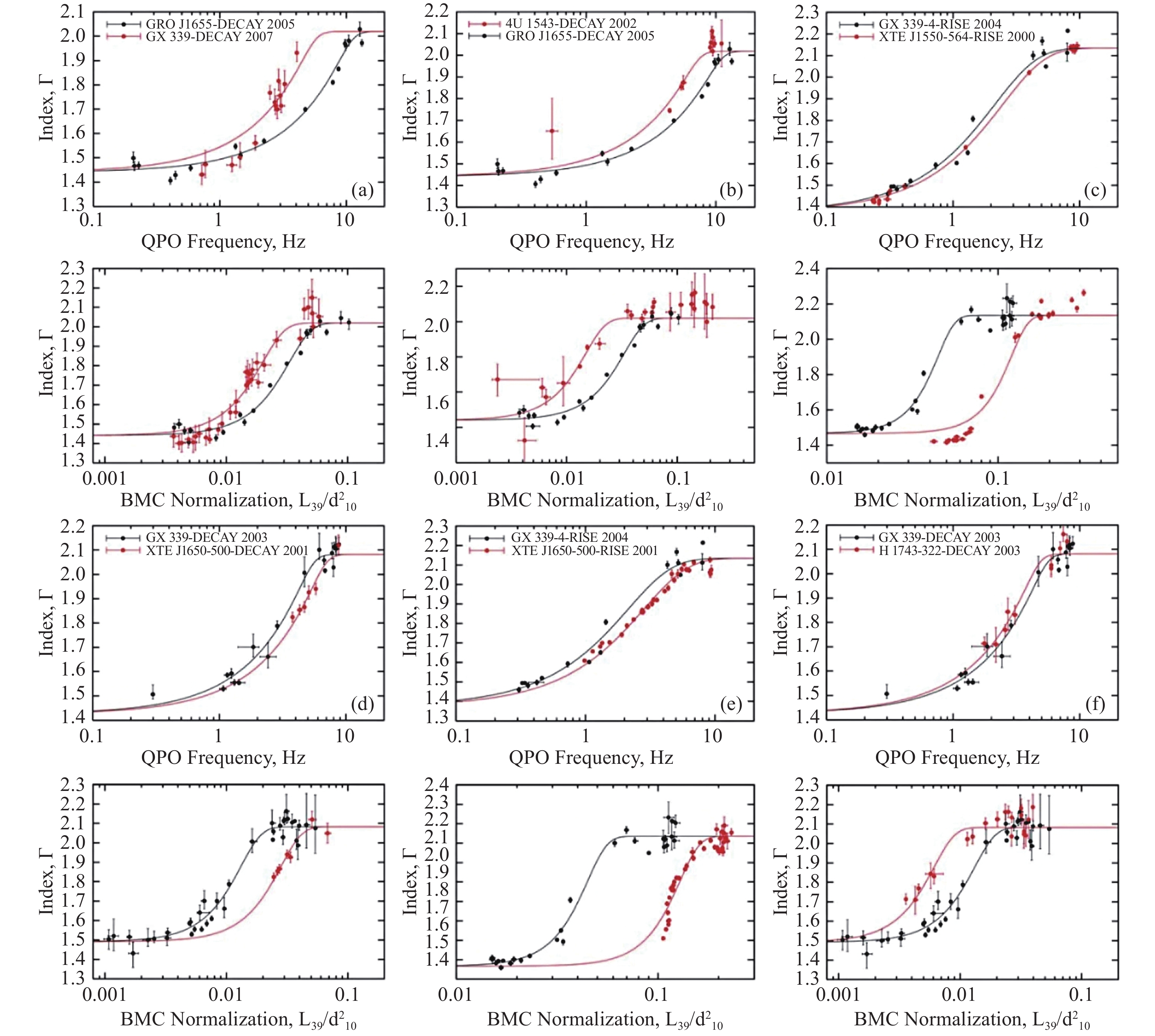 图中展示了几个源的谱指数/模型归一化参数和准周期振荡频率之间的相关关系与拟合结果. 图片结果来自Shaposhnikov等[49].